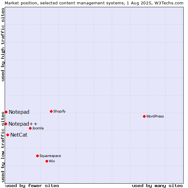 Market position of NetCat vs. Notepad vs. Notepad++