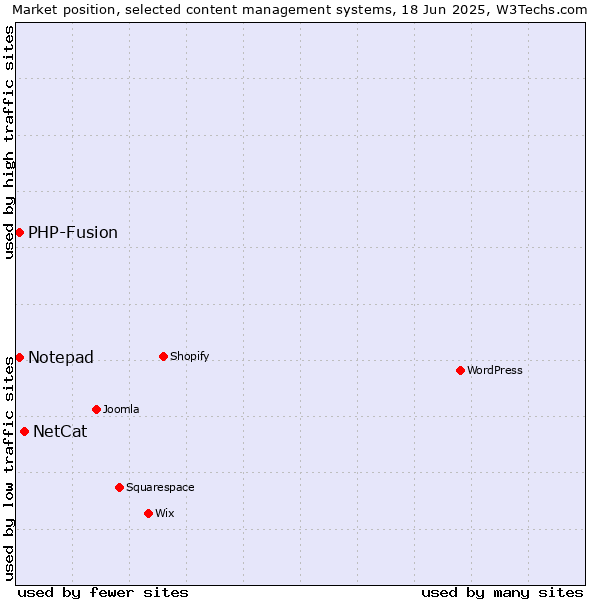 Market position of NetCat vs. Notepad vs. PHP-Fusion