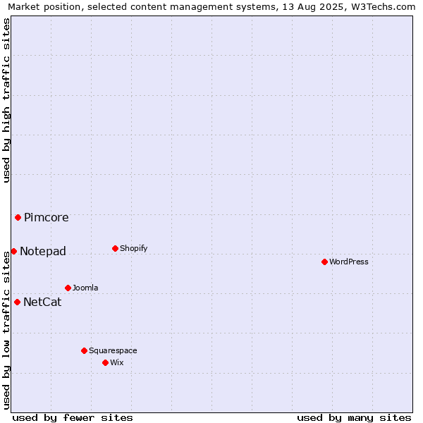 Market position of Pimcore vs. NetCat vs. Notepad