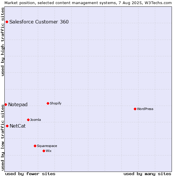 Market position of NetCat vs. Salesforce Customer 360 vs. Notepad