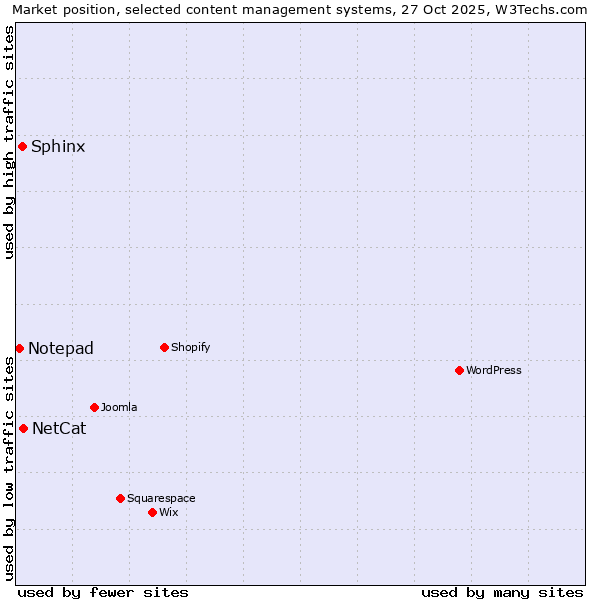 Market position of NetCat vs. Sphinx vs. Notepad