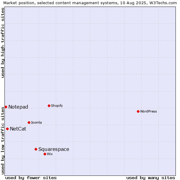 Market position of Squarespace vs. NetCat vs. Notepad