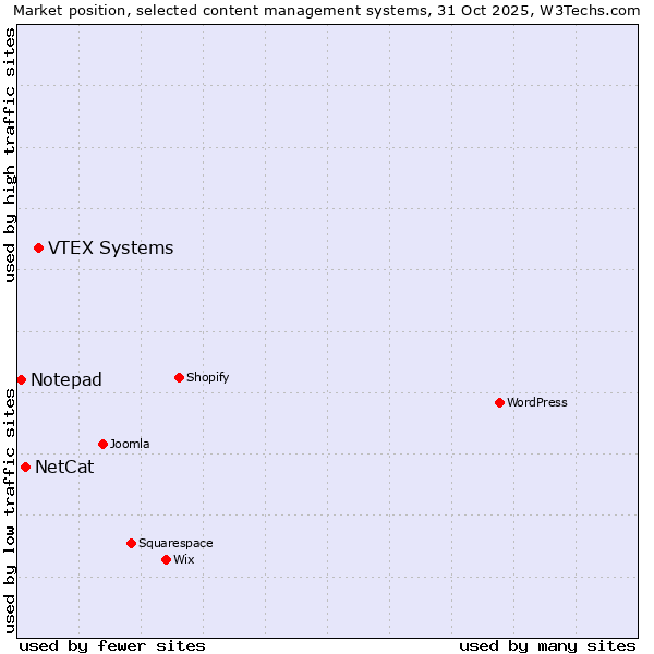 Market position of VTEX Systems vs. NetCat vs. Notepad