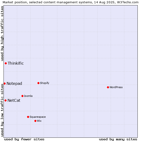Market position of Thinkific vs. NetCat vs. Notepad