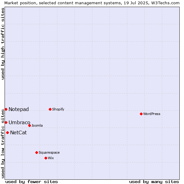 Market position of NetCat vs. Umbraco vs. Notepad