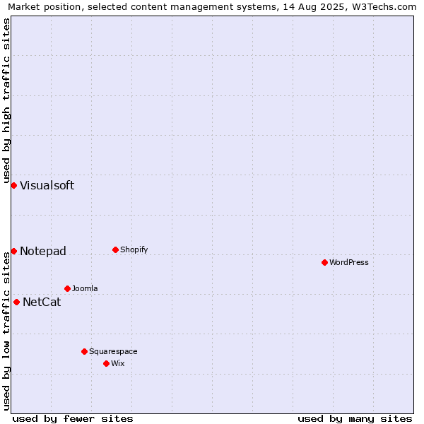 Market position of NetCat vs. Visualsoft vs. Notepad