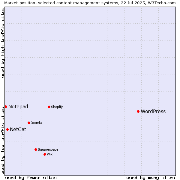 Market position of WordPress vs. NetCat vs. Notepad