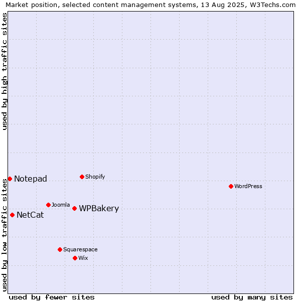 Market position of WPBakery vs. NetCat vs. Notepad