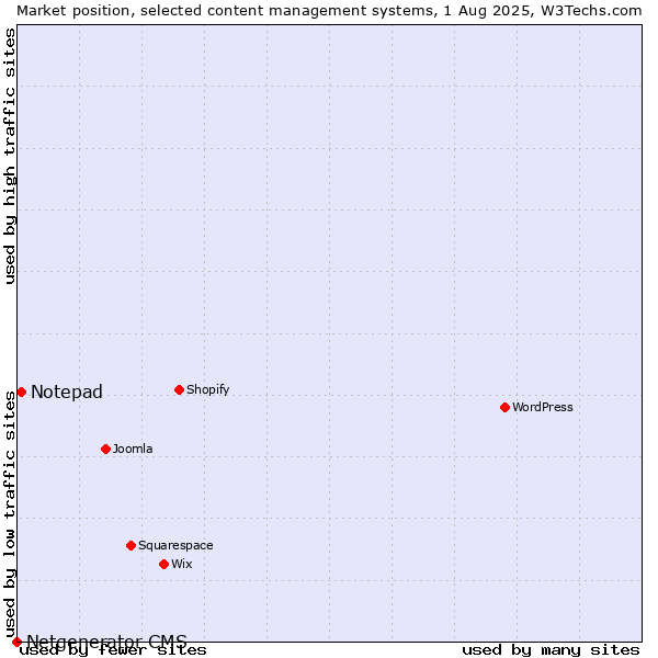 Market position of Notepad vs. Netgenerator CMS