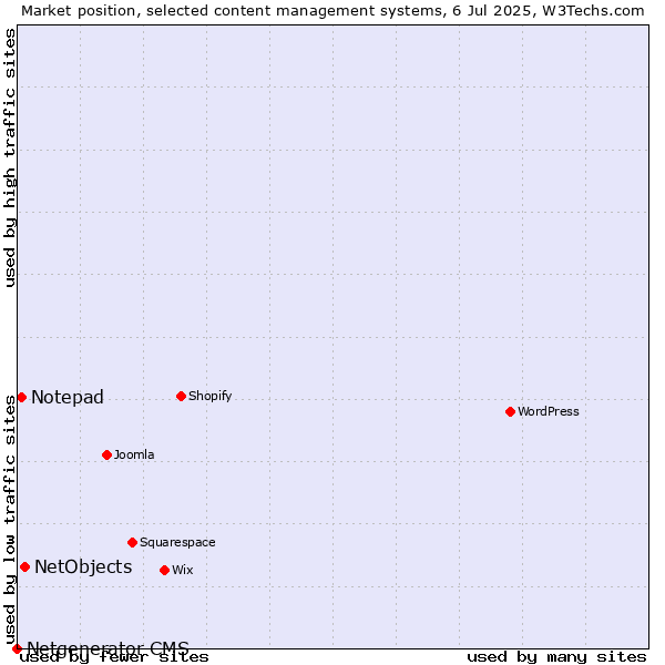 Market position of NetObjects vs. Notepad vs. Netgenerator CMS