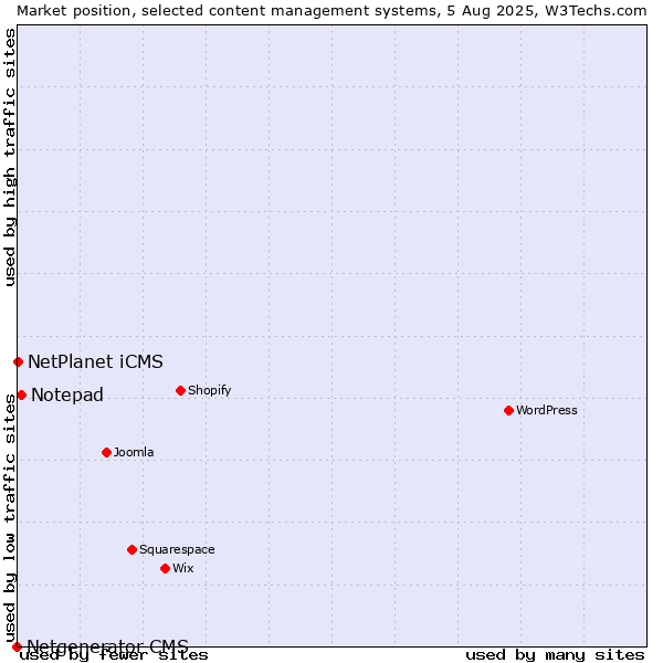 Market position of Notepad vs. NetPlanet iCMS vs. Netgenerator CMS