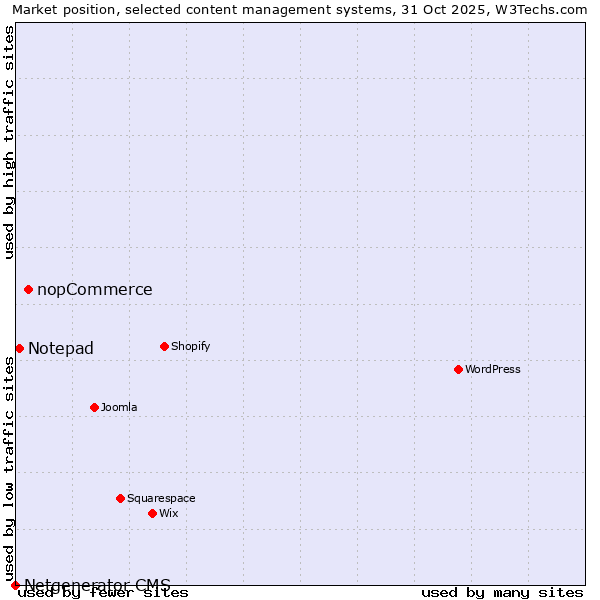 Market position of nopCommerce vs. Notepad vs. Netgenerator CMS