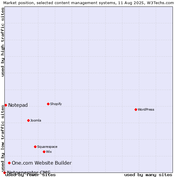 Market position of One.com Website Builder vs. Notepad vs. Netgenerator CMS