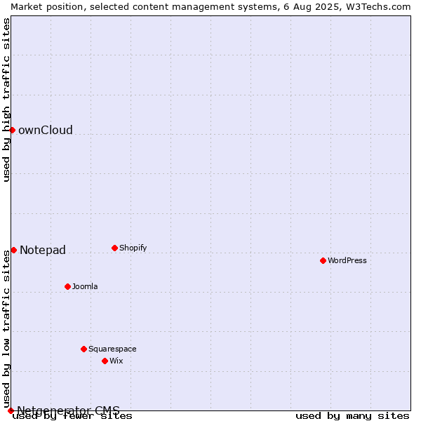 Market position of Notepad vs. ownCloud vs. Netgenerator CMS