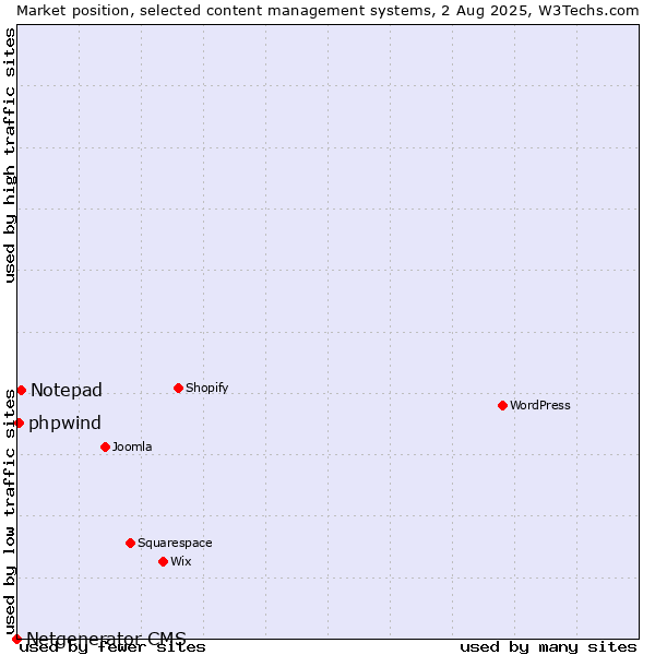 Market position of Notepad vs. phpwind vs. Netgenerator CMS