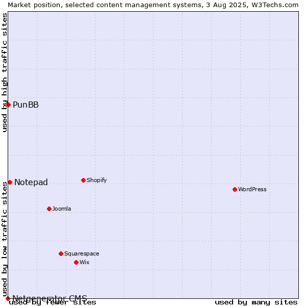 Market position of Notepad vs. PunBB vs. Netgenerator CMS