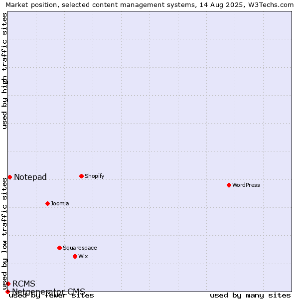 Market position of Notepad vs. RCMS vs. Netgenerator CMS