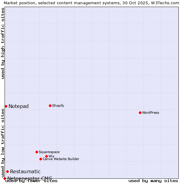 Market position of Restaumatic vs. Notepad vs. Netgenerator CMS