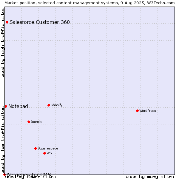 Market position of Salesforce Customer 360 vs. Notepad vs. Netgenerator CMS