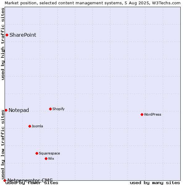 Market position of SharePoint vs. Notepad vs. Netgenerator CMS