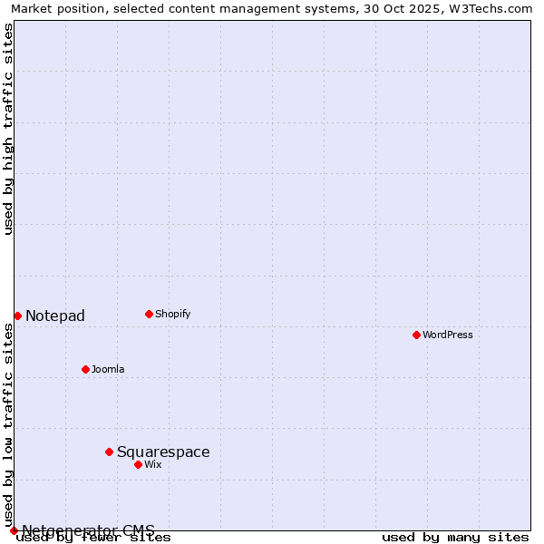 Market position of Squarespace vs. Notepad vs. Netgenerator CMS