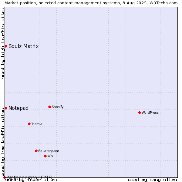 Market position of Squiz Matrix vs. Notepad vs. Netgenerator CMS