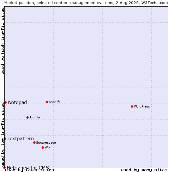 Market position of Notepad vs. Textpattern vs. Netgenerator CMS