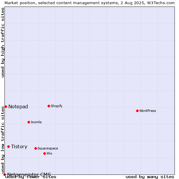 Market position of Tistory vs. Notepad vs. Netgenerator CMS