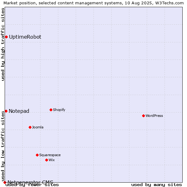 Market position of UptimeRobot vs. Notepad vs. Netgenerator CMS