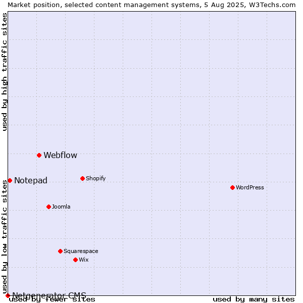 Market position of Webflow vs. Notepad vs. Netgenerator CMS