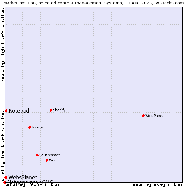 Market position of Notepad vs. WebsPlanet vs. Netgenerator CMS