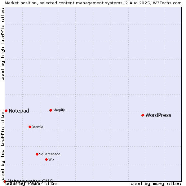 Market position of WordPress vs. Notepad vs. Netgenerator CMS