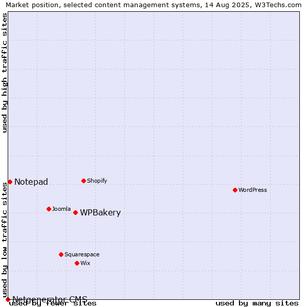 Market position of WPBakery vs. Notepad vs. Netgenerator CMS