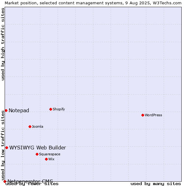 Market position of WYSIWYG Web Builder vs. Notepad vs. Netgenerator CMS