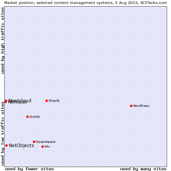 Market position of NetObjects vs. Nextcloud vs. Notepad