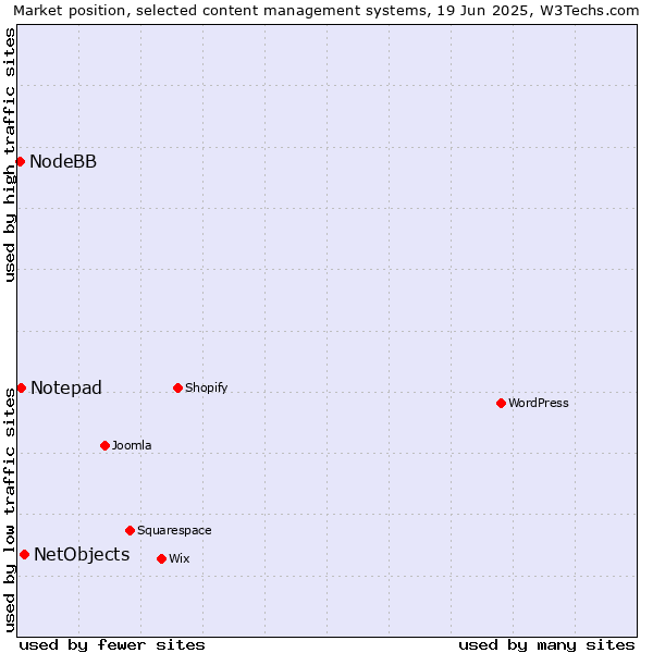 Market position of NetObjects vs. Notepad vs. NodeBB