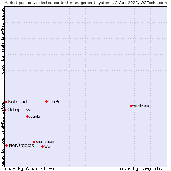 Market position of NetObjects vs. Notepad vs. Octopress