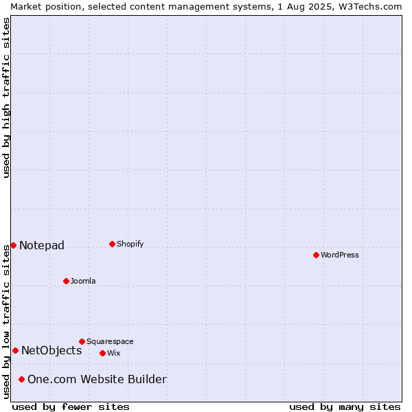 Market position of One.com Website Builder vs. NetObjects vs. Notepad