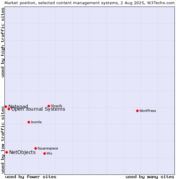 Market position of Open Journal Systems vs. NetObjects vs. Notepad
