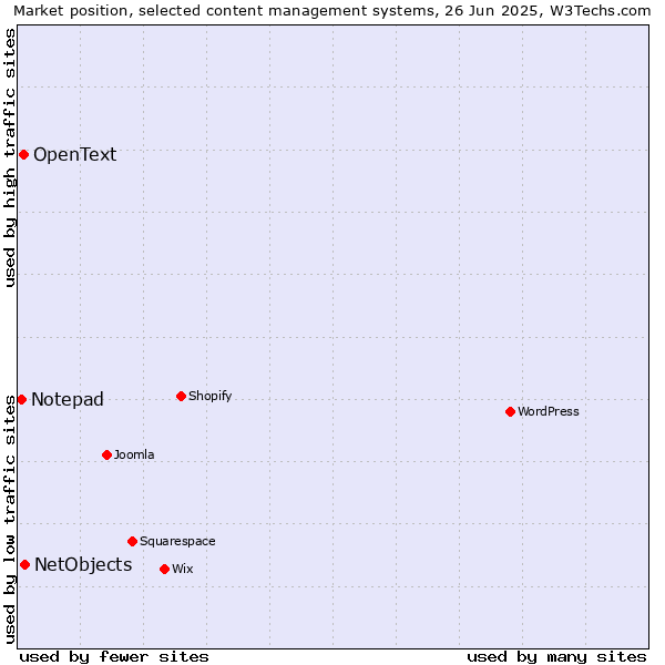 Market position of NetObjects vs. OpenText vs. Notepad