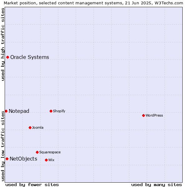 Market position of Oracle Systems vs. NetObjects vs. Notepad
