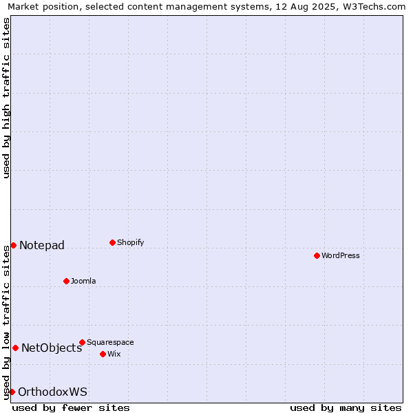 Market position of NetObjects vs. Notepad vs. OrthodoxWS