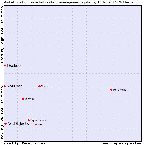 Market position of NetObjects vs. Osclass vs. Notepad