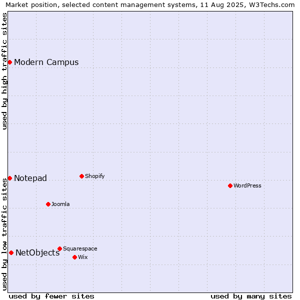 Market position of NetObjects vs. Notepad vs. Modern Campus