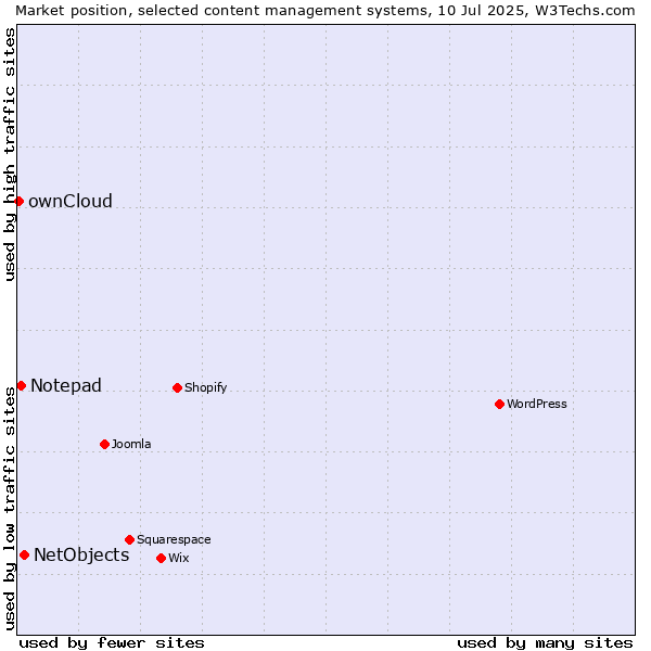 Market position of NetObjects vs. Notepad vs. ownCloud
