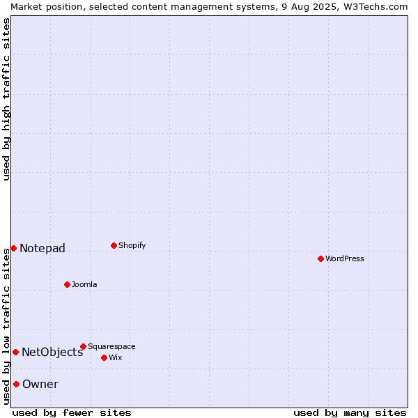 Market position of NetObjects vs. Owner vs. Notepad