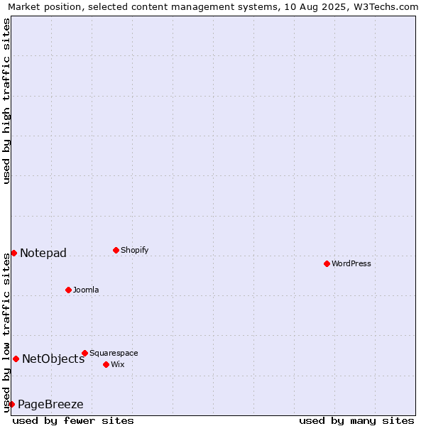 Market position of NetObjects vs. Notepad vs. PageBreeze