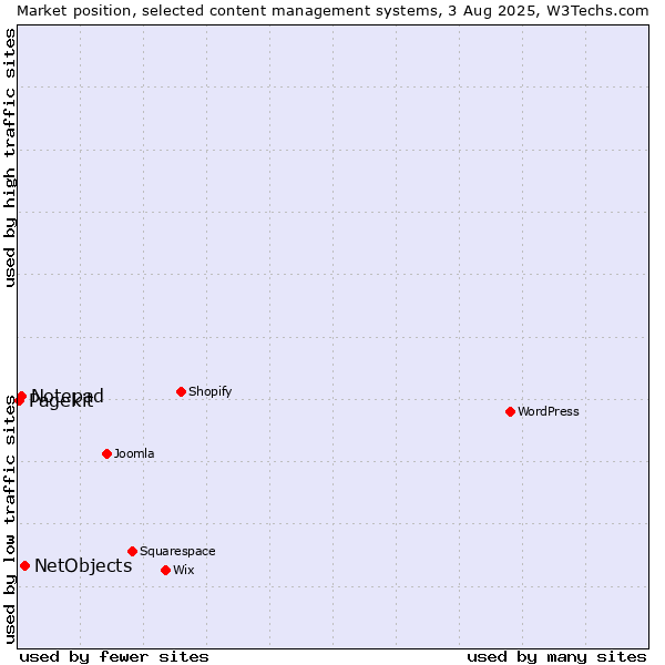 Market position of NetObjects vs. Notepad vs. Pagekit