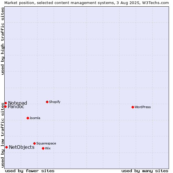 Market position of NetObjects vs. Notepad vs. Pandoc