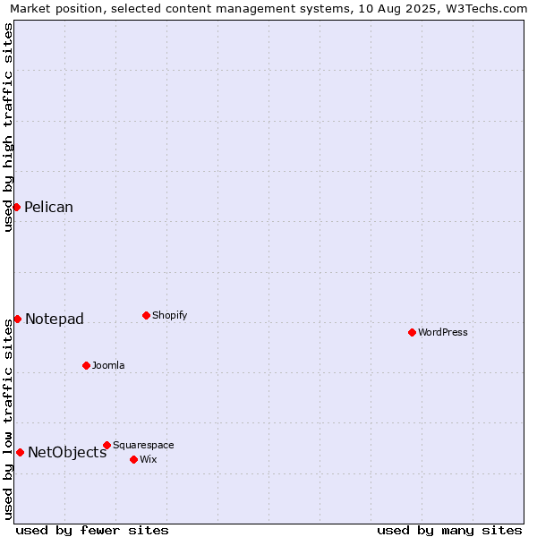 Market position of NetObjects vs. Notepad vs. Pelican